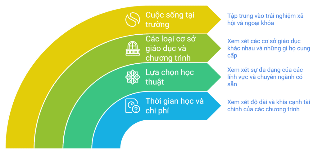 su khac biet giua chuong trinh du hoc chau au hoaky 3